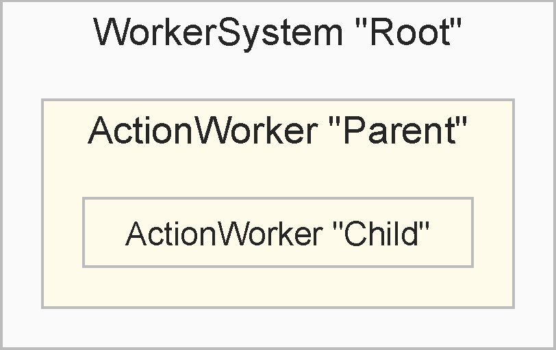 Add Worker Hierarchy