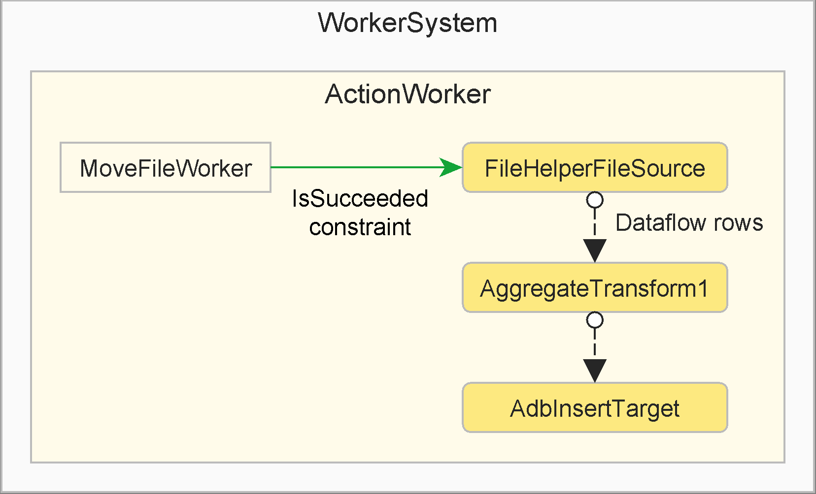 Move, extract and aggregate CSV file to database table