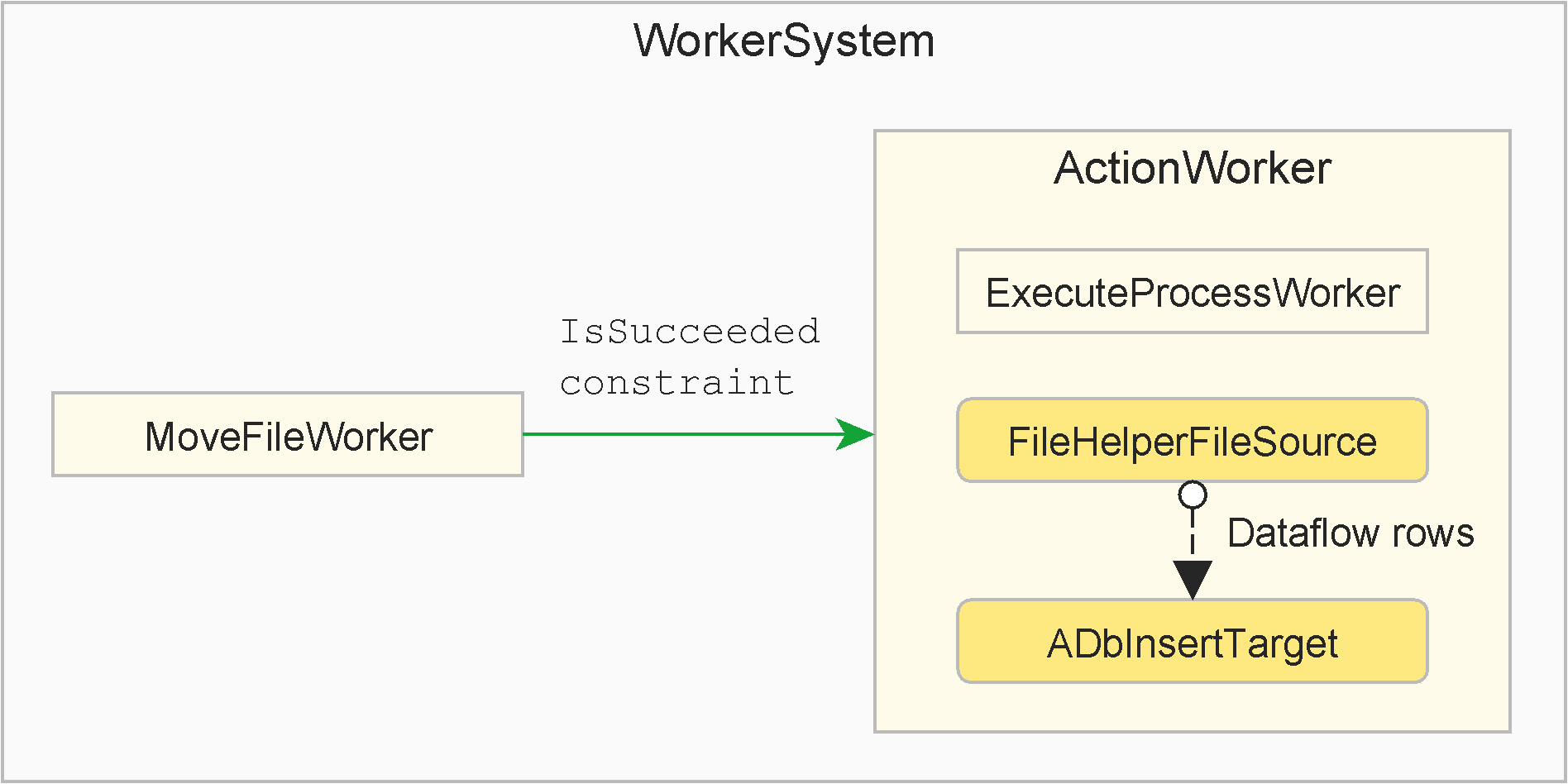 Worker Hierarchy